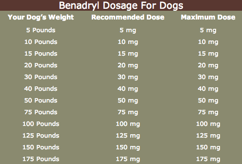 Benadryl Weight Chart