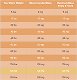 Benadryl Dosage Chart For Dogs By Weight